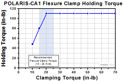 POLARIS-CA1 Mounting Torque